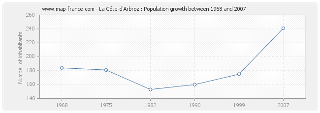 Population La Côte-d'Arbroz